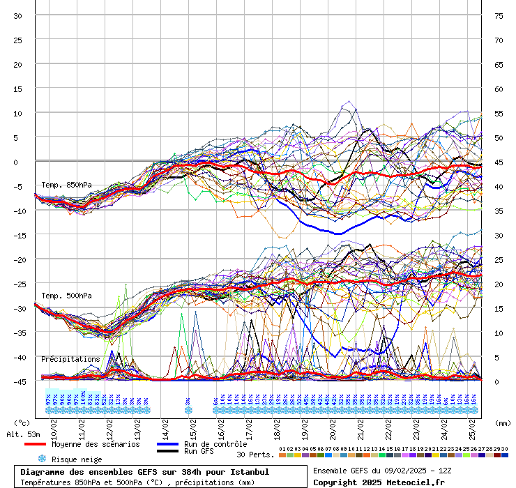 Diagramme GEFS