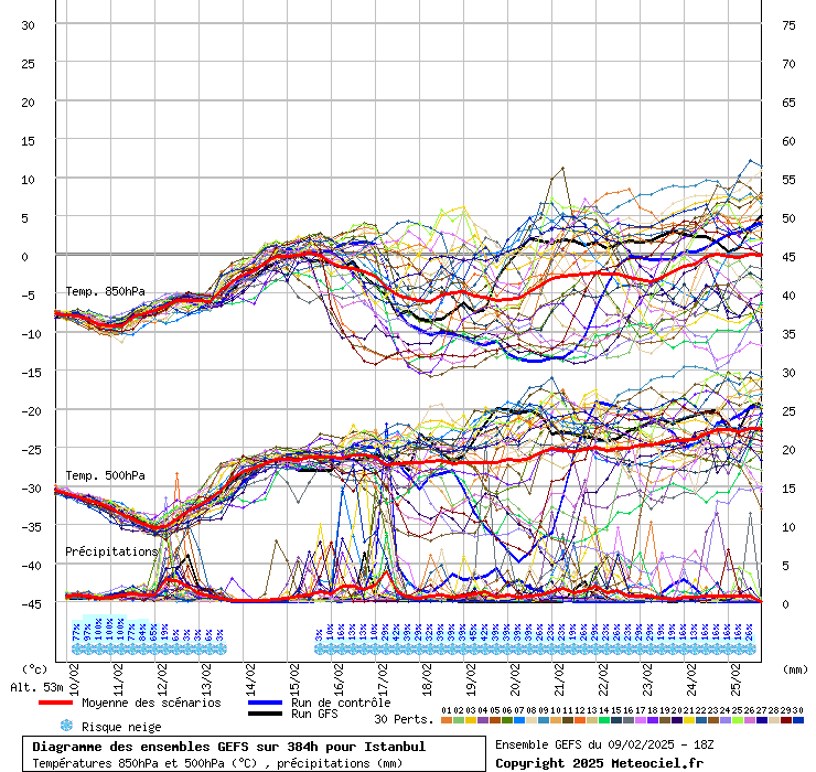 Diagramme GEFS