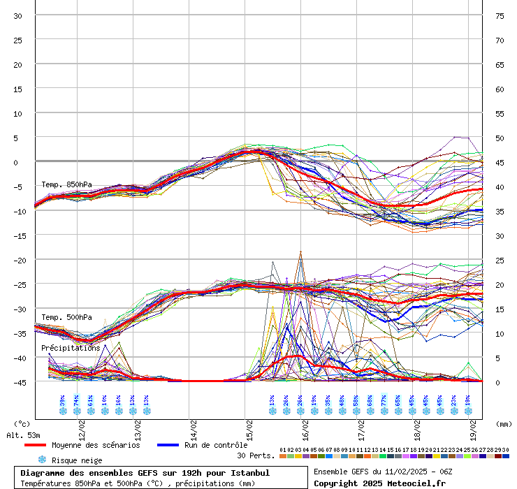 Diagramme GEFS