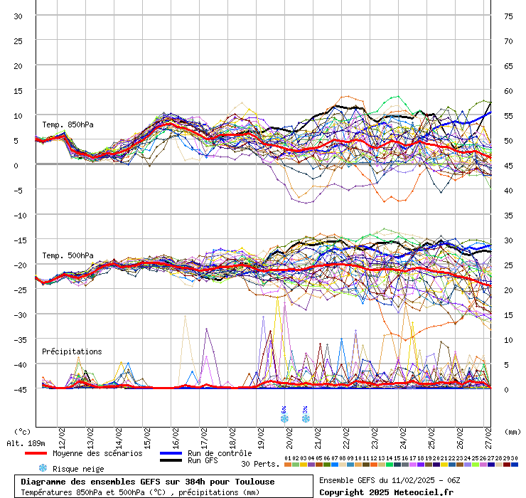 Diagramme GEFS