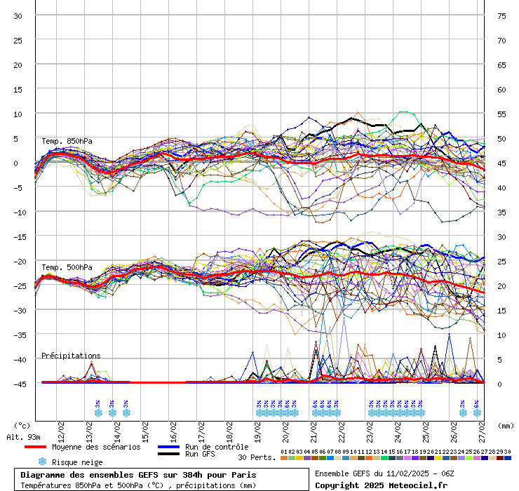 Diagramme GEFS