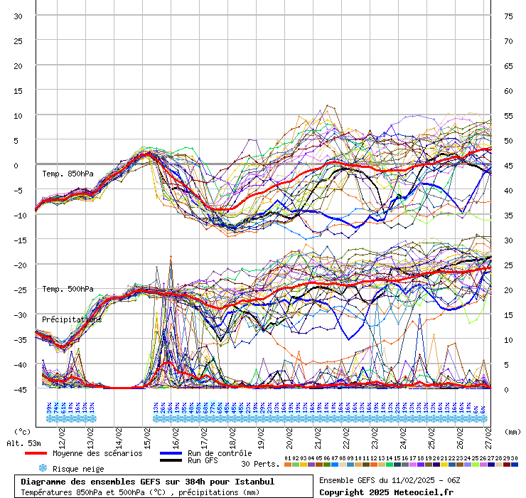 Diagramme GEFS