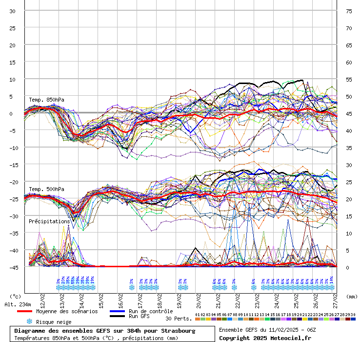 Diagramme GEFS