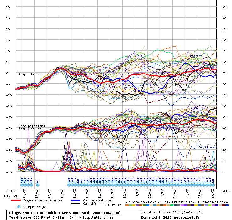 Diagramme GEFS