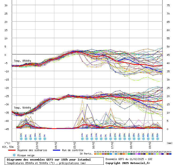 Diagramme GEFS