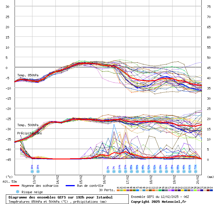 Diagramme GEFS