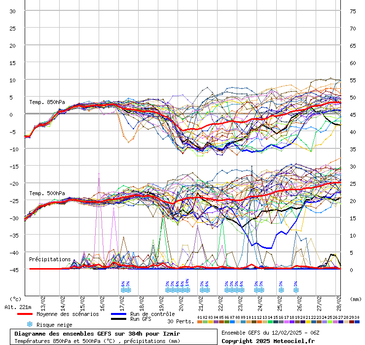 Diagramme GEFS