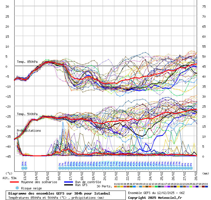 Diagramme GEFS