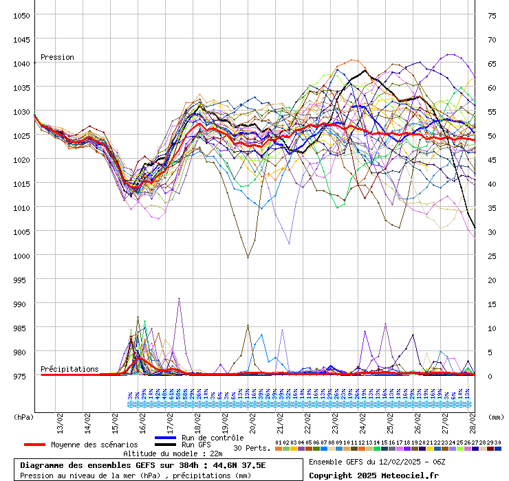 Diagramme GEFS