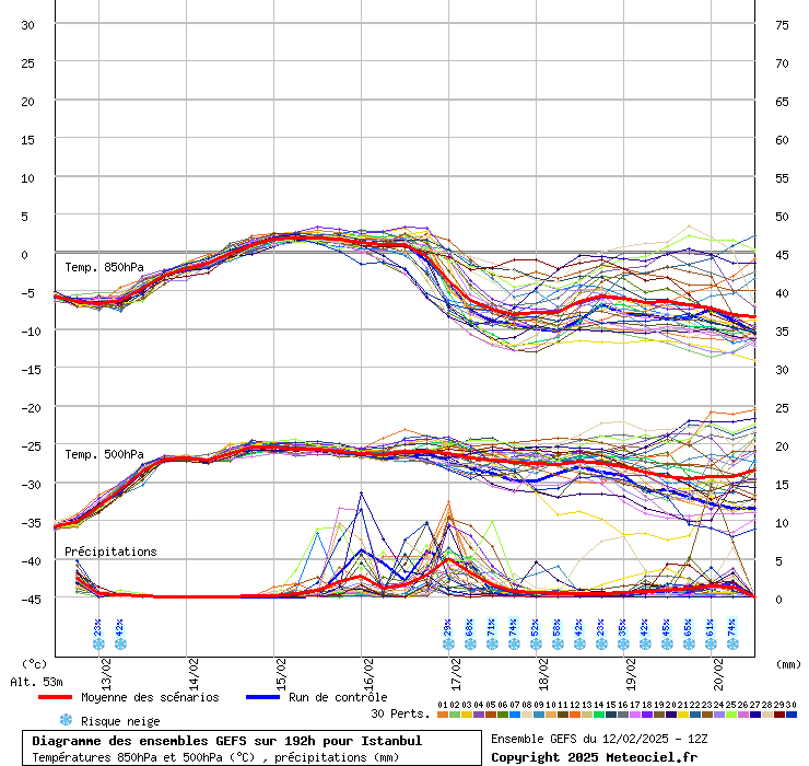 Diagramme GEFS