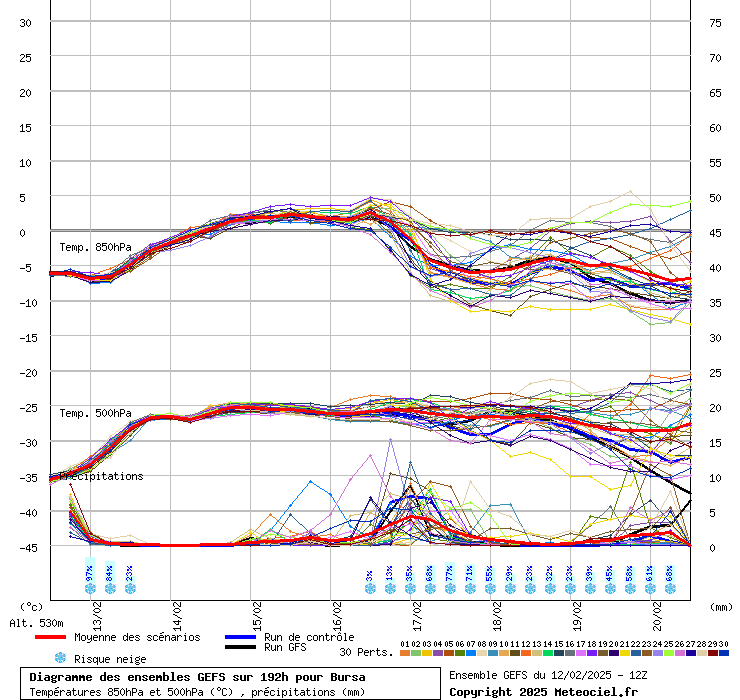 Diagramme GEFS