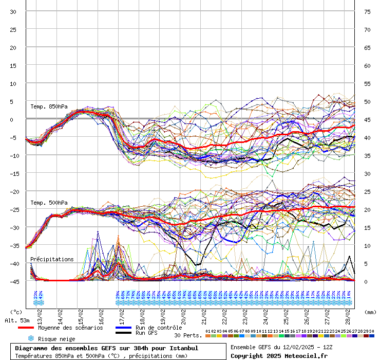 Diagramme GEFS