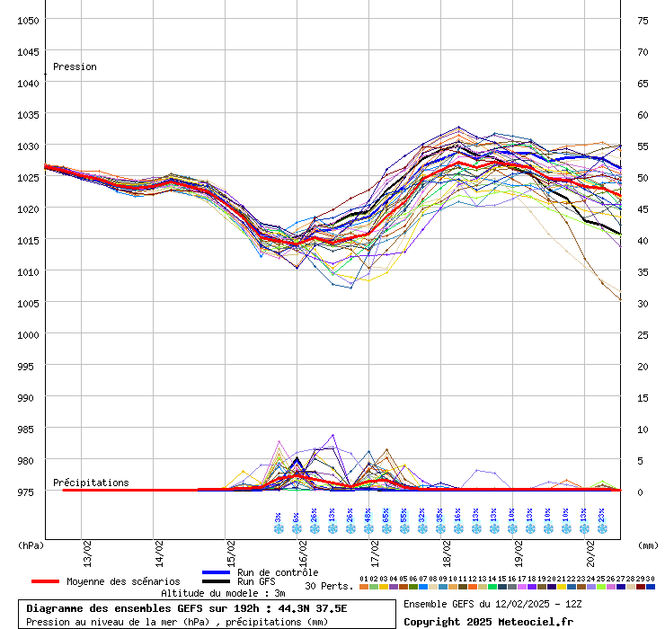 Diagramme GEFS