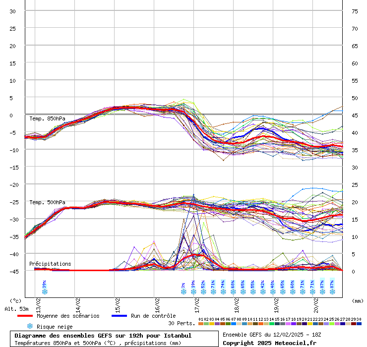 Diagramme GEFS