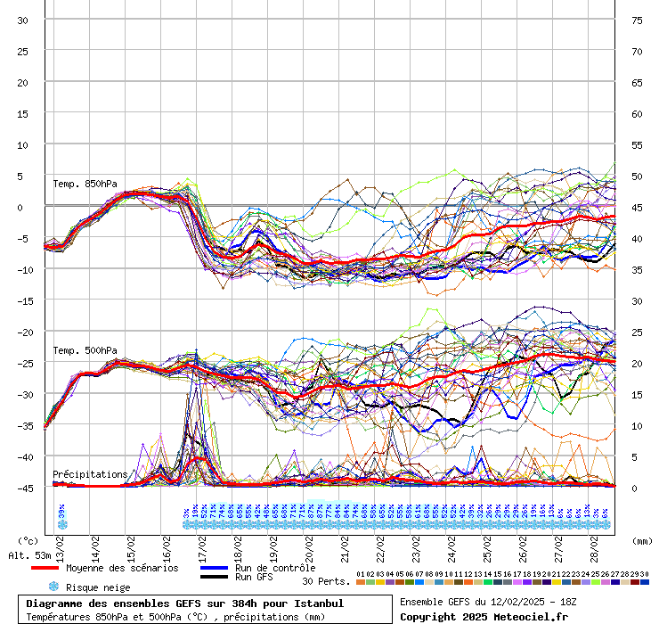 Diagramme GEFS