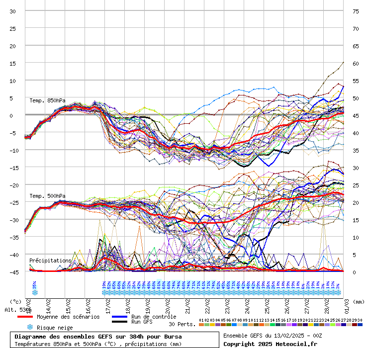 Diagramme GEFS