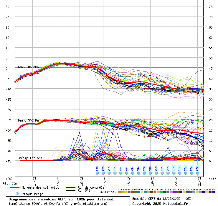 Diagramme GEFS