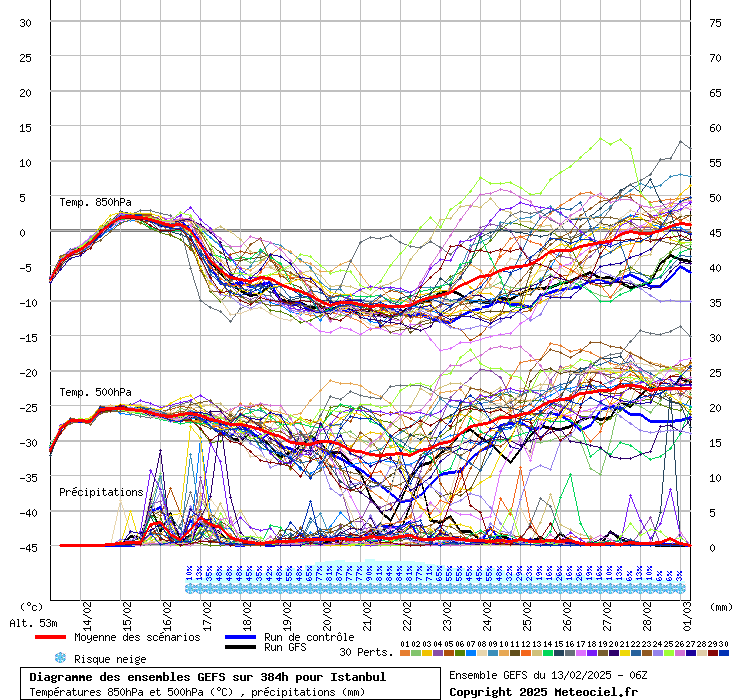 Diagramme GEFS