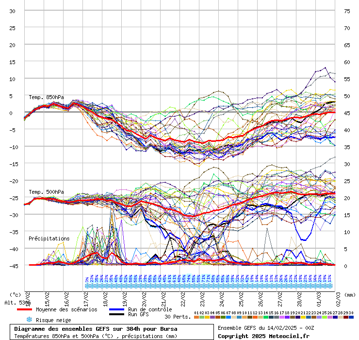 Diagramme GEFS