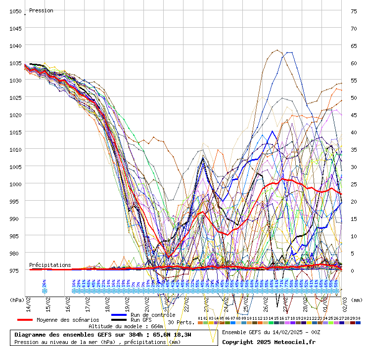 Diagramme GEFS