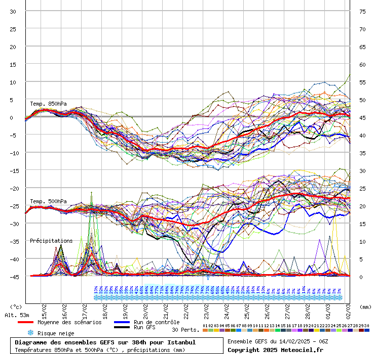 Diagramme GEFS