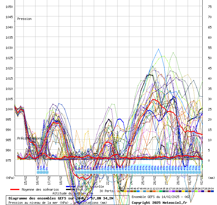 Diagramme GEFS