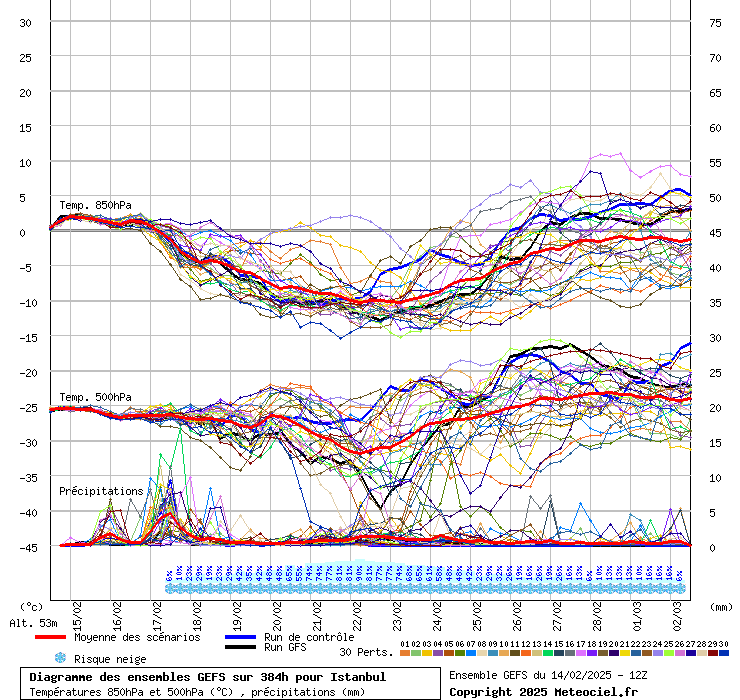 Diagramme GEFS