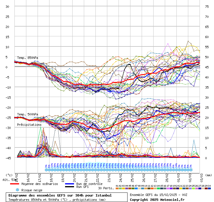 Diagramme GEFS