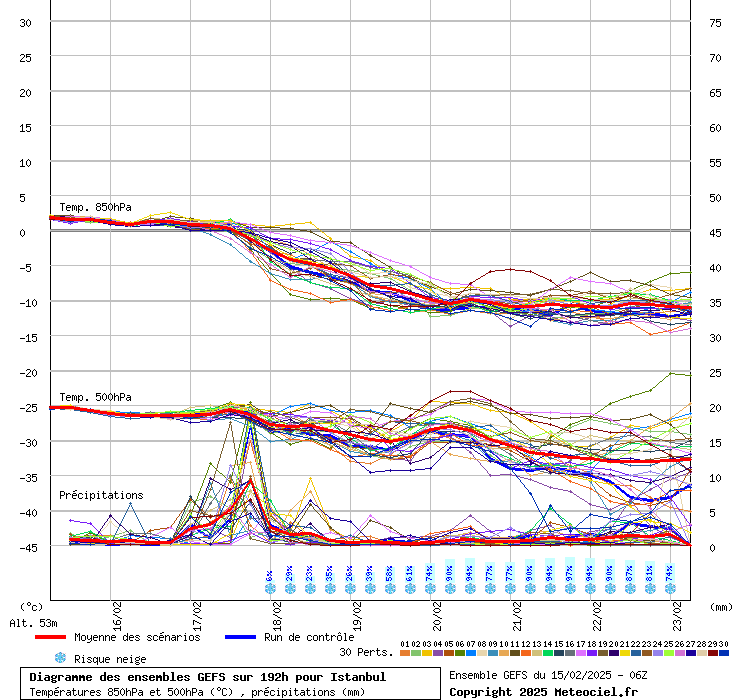 Diagramme GEFS