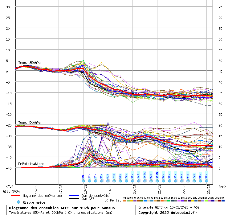 Diagramme GEFS