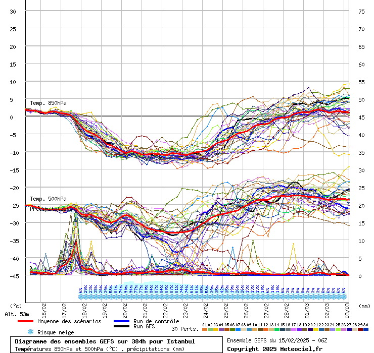 Diagramme GEFS