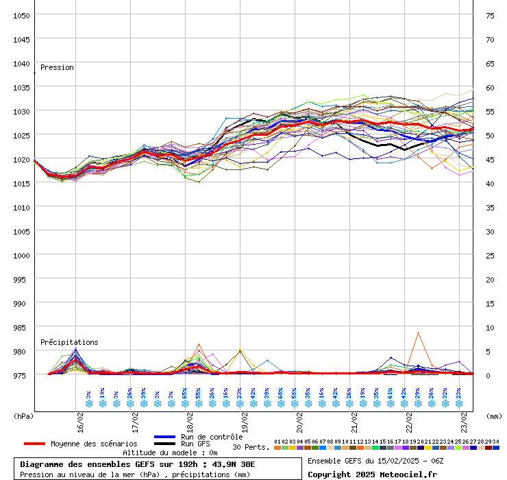 Diagramme GEFS