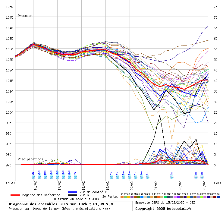Diagramme GEFS