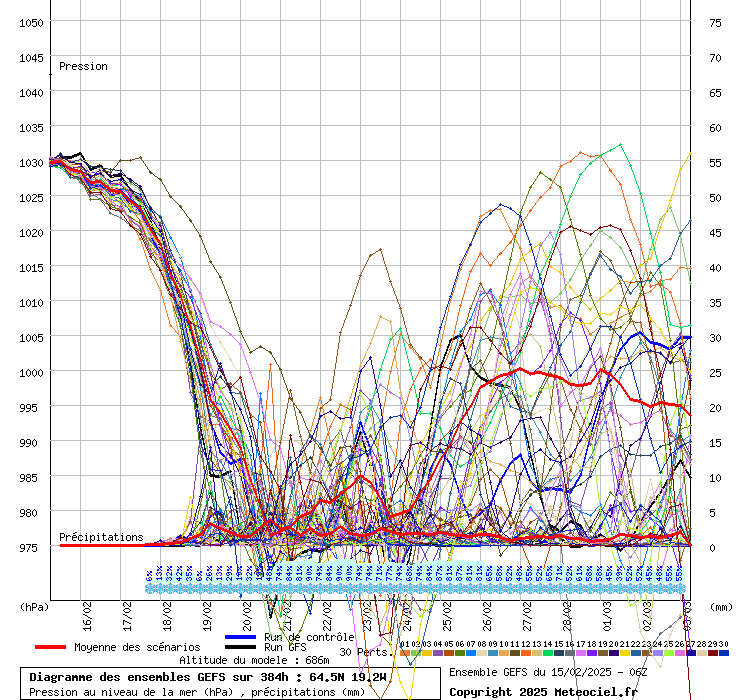 Diagramme GEFS
