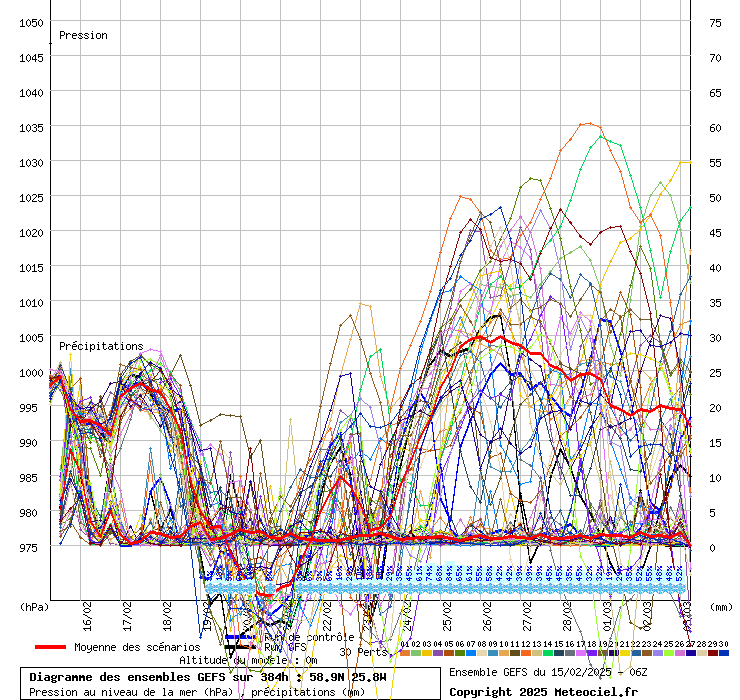 Diagramme GEFS