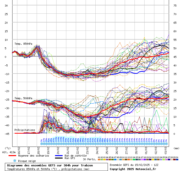 Diagramme GEFS