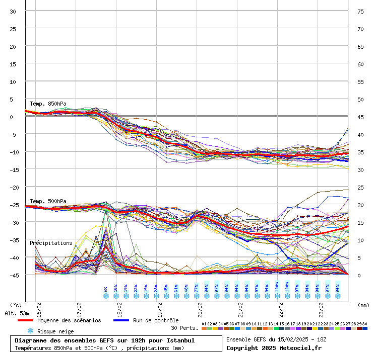 Diagramme GEFS