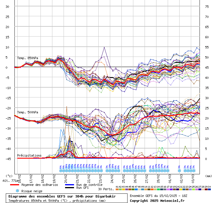 Diagramme GEFS