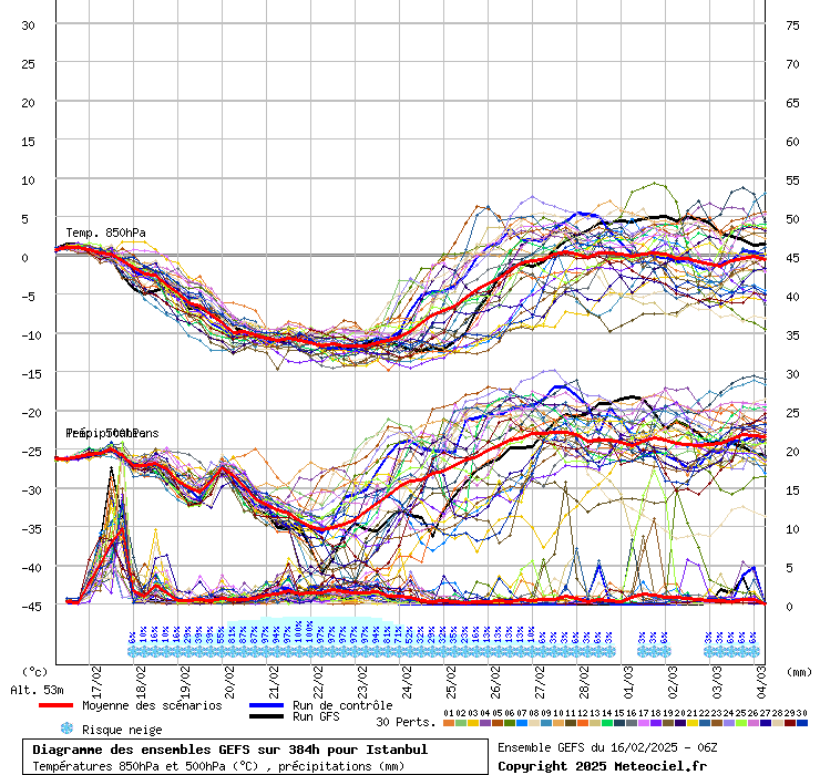 Diagramme GEFS