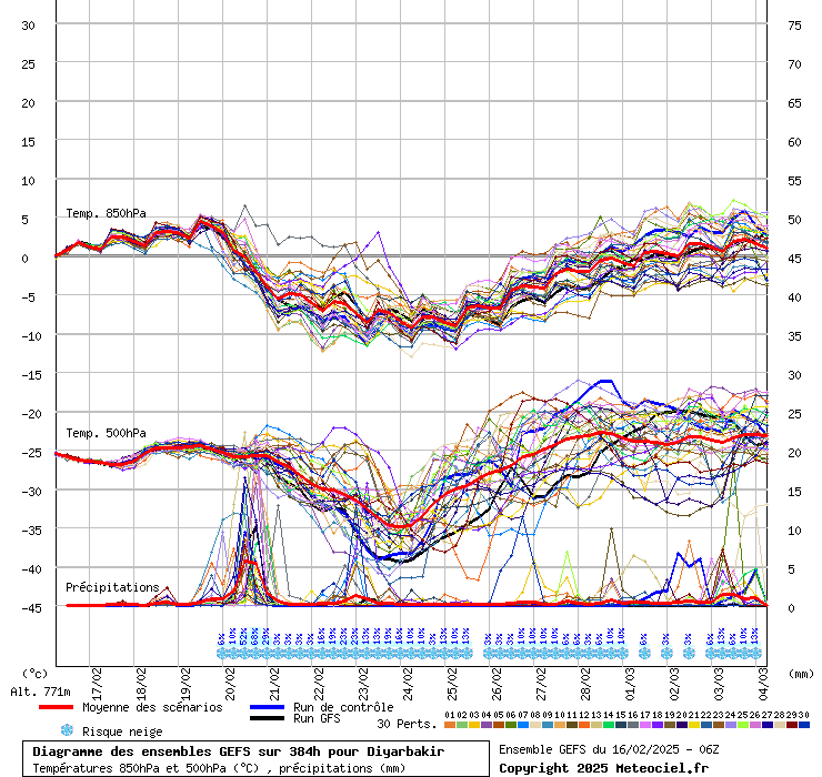 Diagramme GEFS