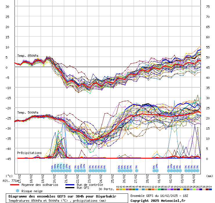 Diagramme GEFS