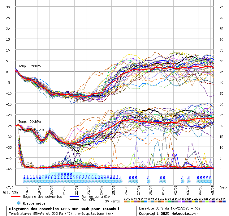 Diagramme GEFS