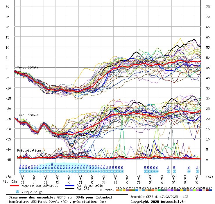 Diagramme GEFS