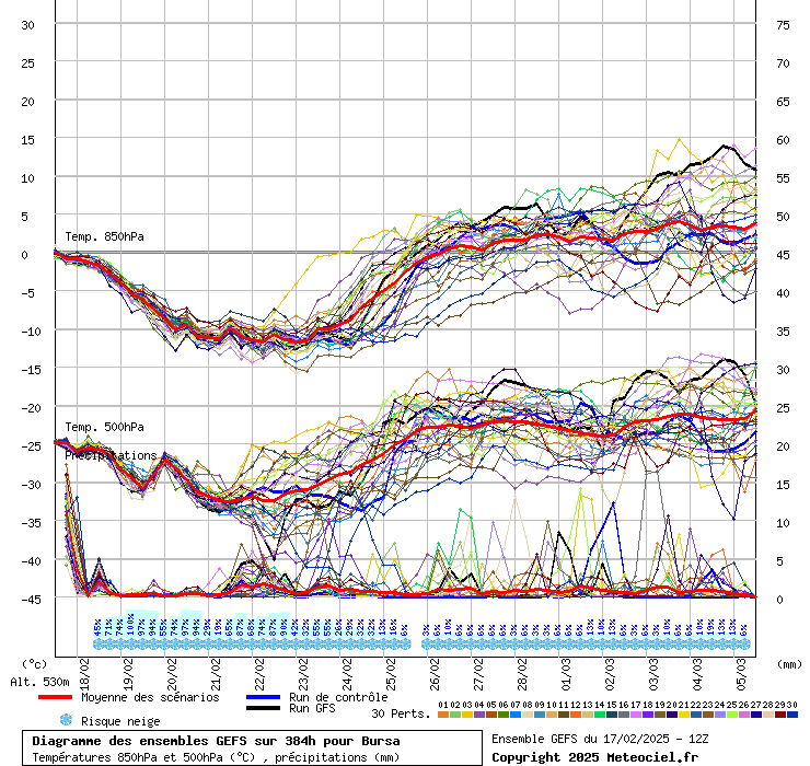 Diagramme GEFS