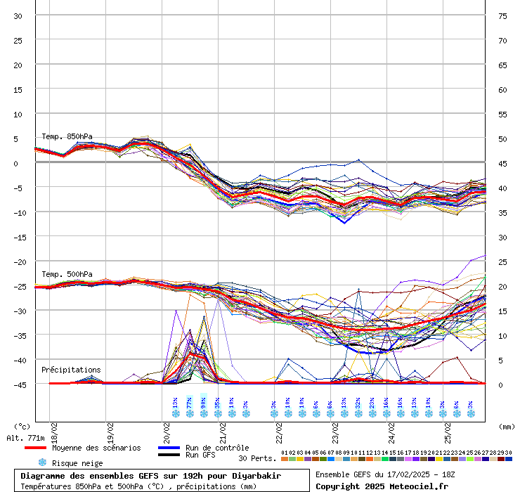 Diagramme GEFS