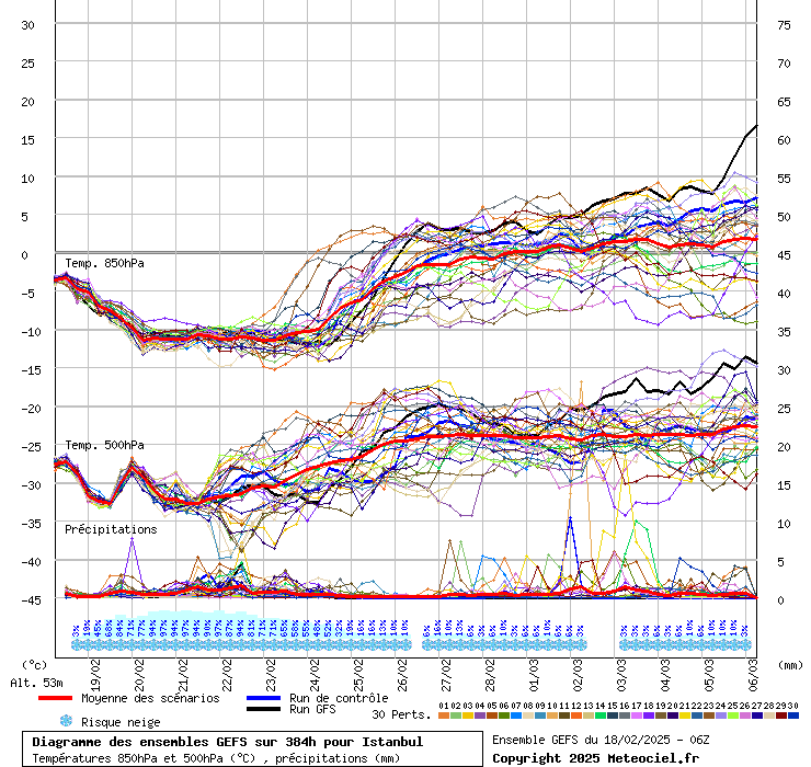 Diagramme GEFS
