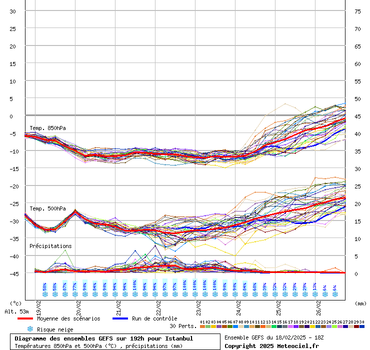 Diagramme GEFS