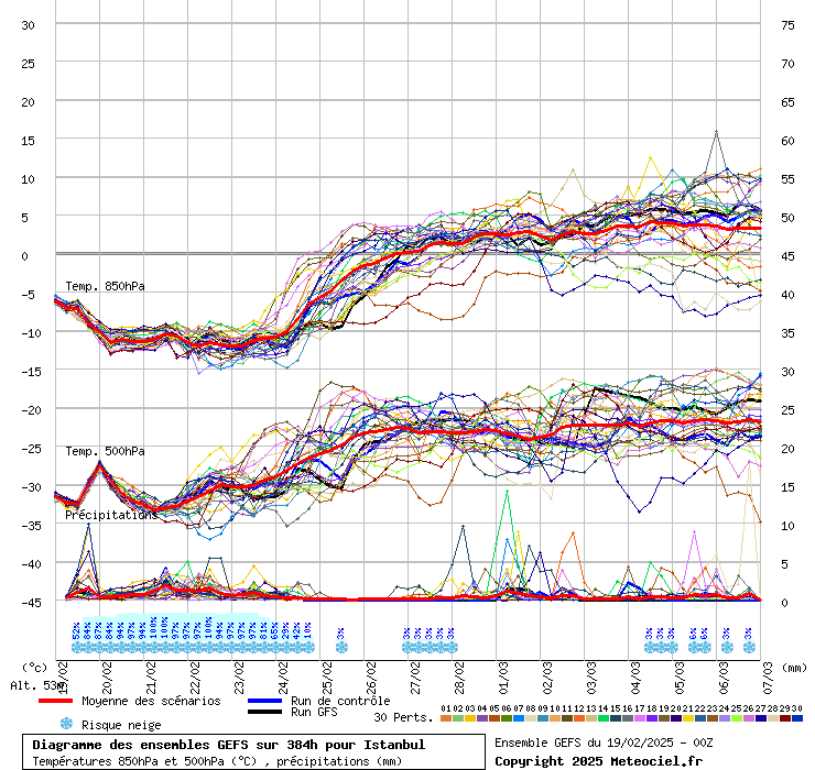 Diagramme GEFS