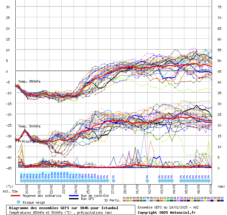 Diagramme GEFS