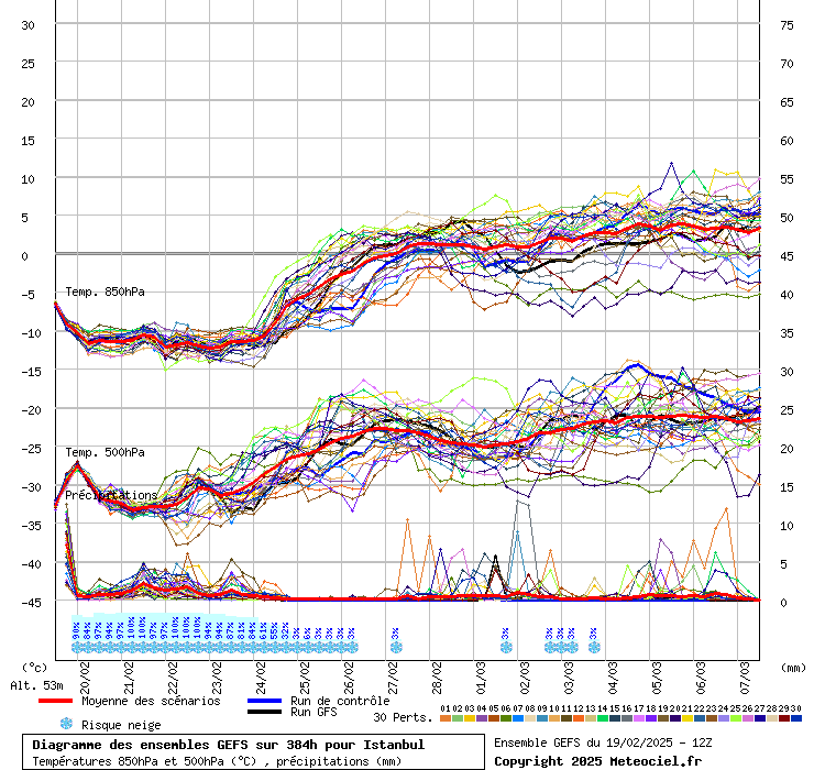 Diagramme GEFS
